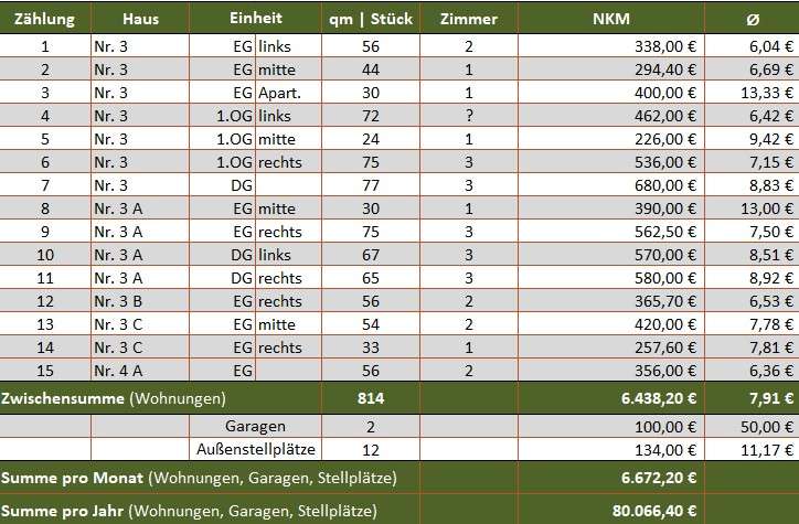 Wohnungen